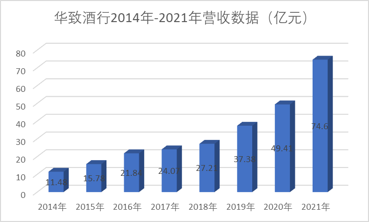 进入“百亿预备役”，复盘华致酒行2005-2022的进击历程